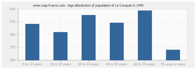 Age distribution of population of Le Conquet in 1999
